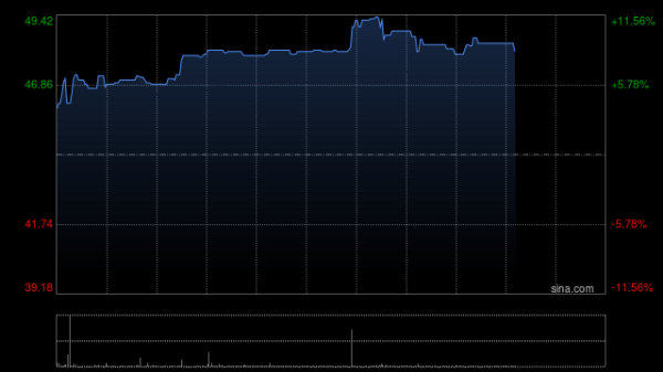 益丰配资 维昇药业-B盘中涨超7% 核心产品隆培促生长素有望于2025年获批