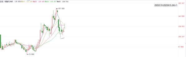 华融配资 母婴消费券提振布鲁可 公司股价迎三连阳