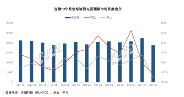 巨牛盈 4月大陆面板厂在全球市场出货量份额超七成