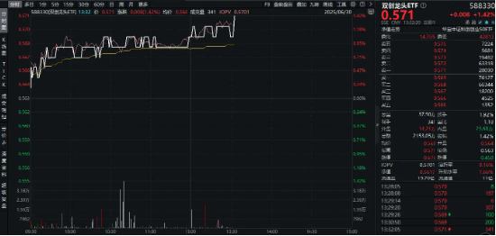 91微操盘 中航成飞涨超6%！创业板指+科创综指联袂涨超1%，硬科技宽基——双创龙头ETF（588330）盘中涨超1．4%