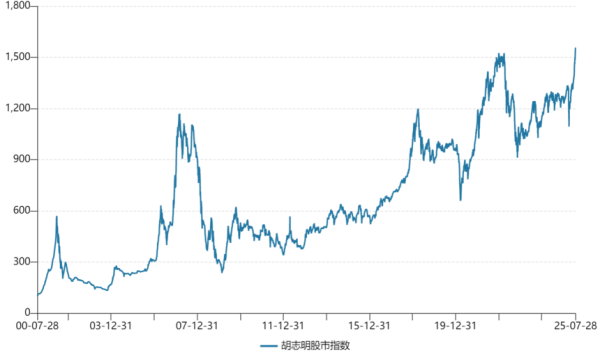 华星配资 越南股市新高后短暂回调，是否值得继续关注？