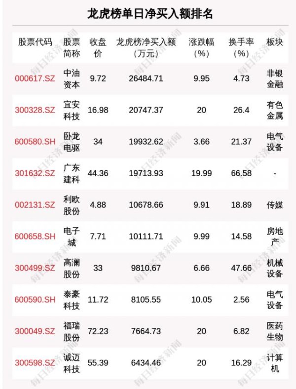 搭档网 8月19日龙虎榜解析：中油资本单日净买入额最多，涉及机构专用席位的个股有29只